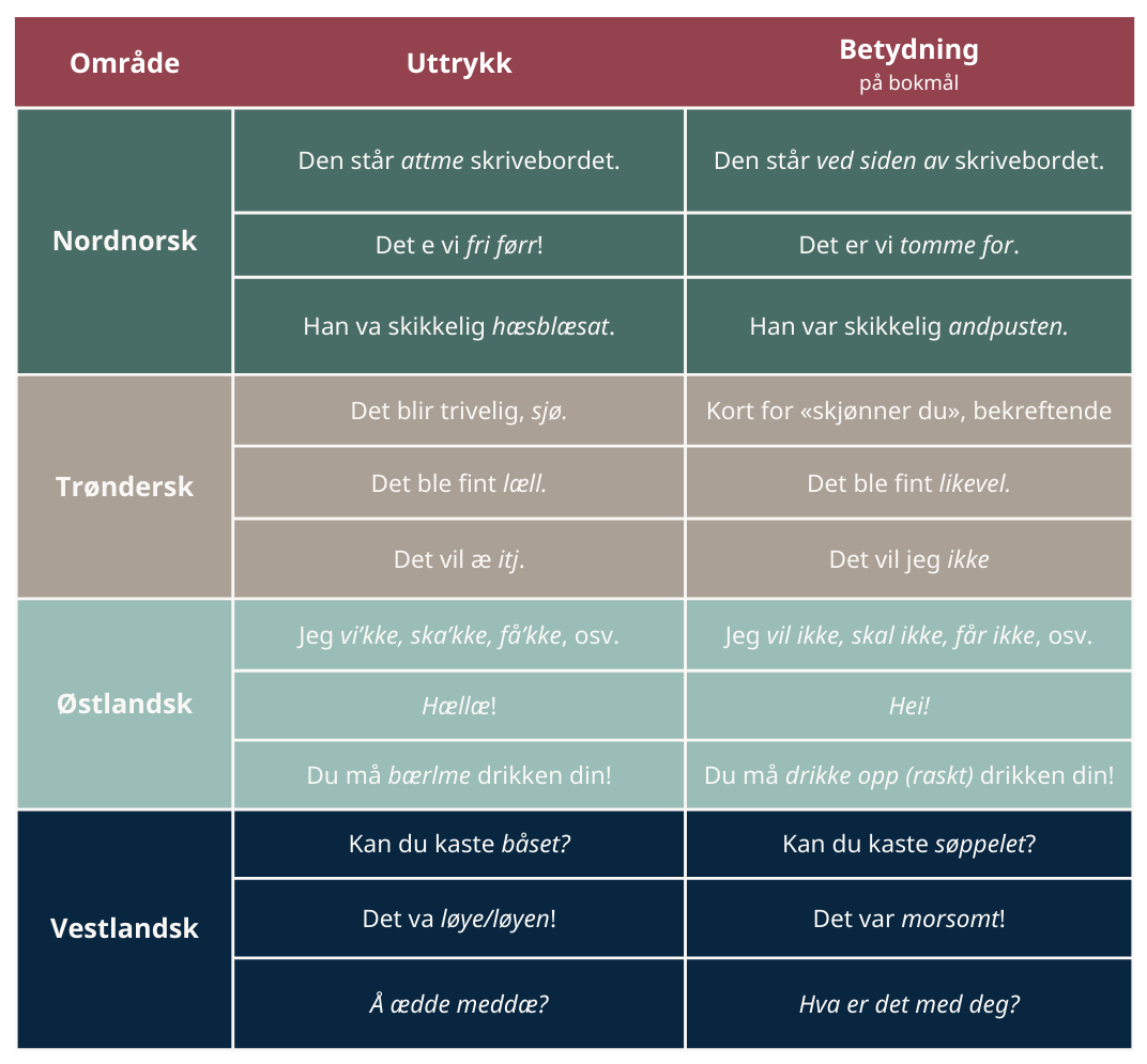 En Guide Til Norske Dialekter Alfaskolen