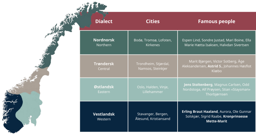 A map of colour-coded map of Norway showing where you can find the norwegian dialects. The table shows the dialect, cities and famous people who speak the dialect. 
