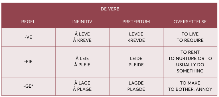 Verbleik Svake og sterke verb på norsk - Alfaskolen