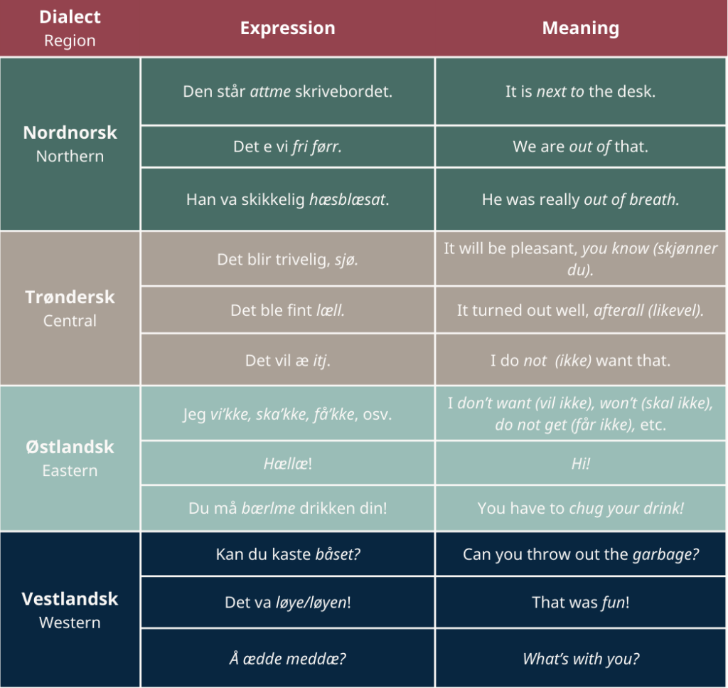 Words and phrases in different norwegian dialects, organized by dialect/region. 