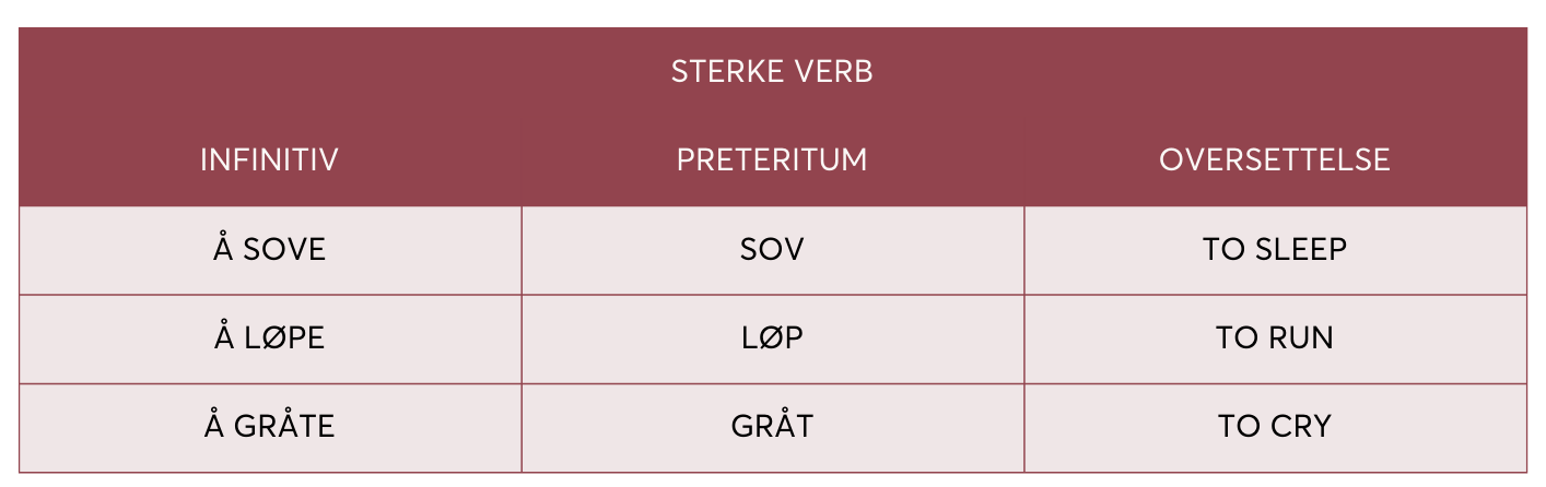 Verbleik Svake og sterke verb på norsk - Alfaskolen