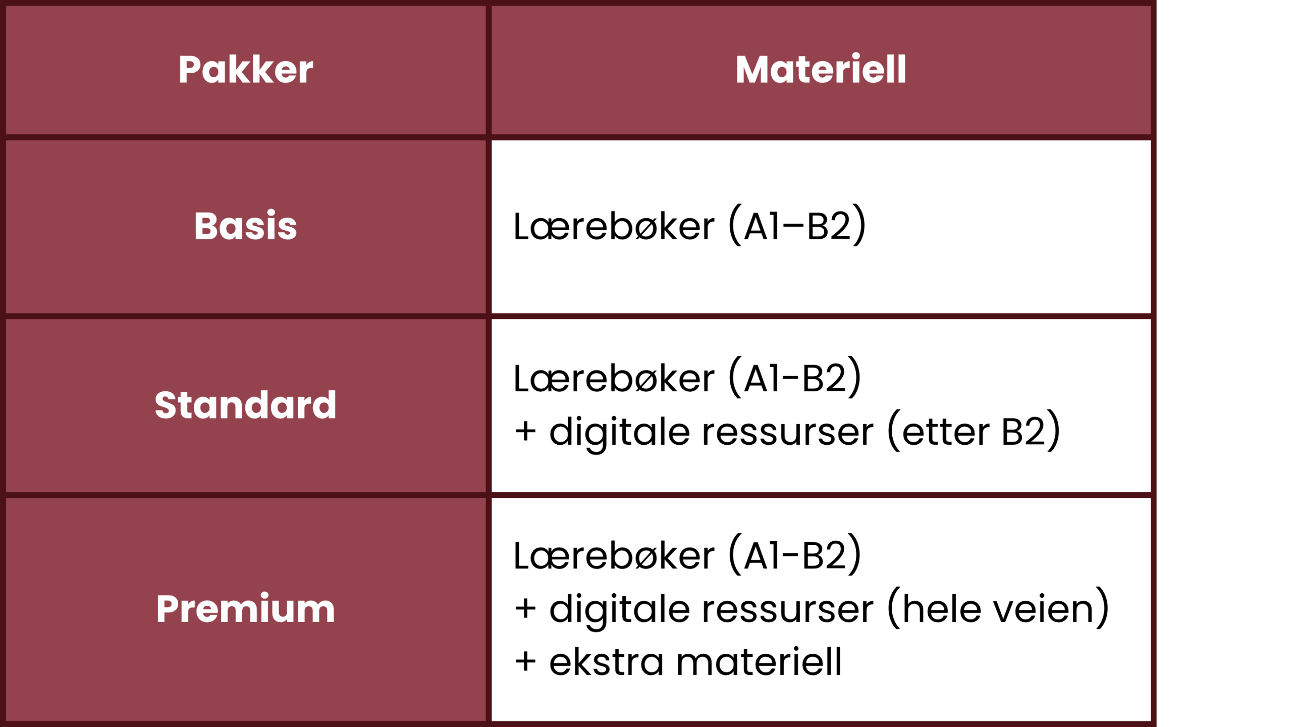 Oversikt over kursmateriell per pakke, inkludert lærebøker og digitale ressurser for Basis, Standard og Premium.