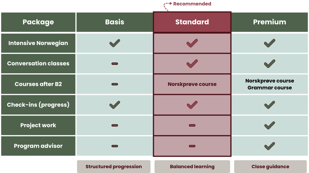 Comparison of Basis, Standard, and Premium packages, showing differences in courses, study sessions, and follow-up.