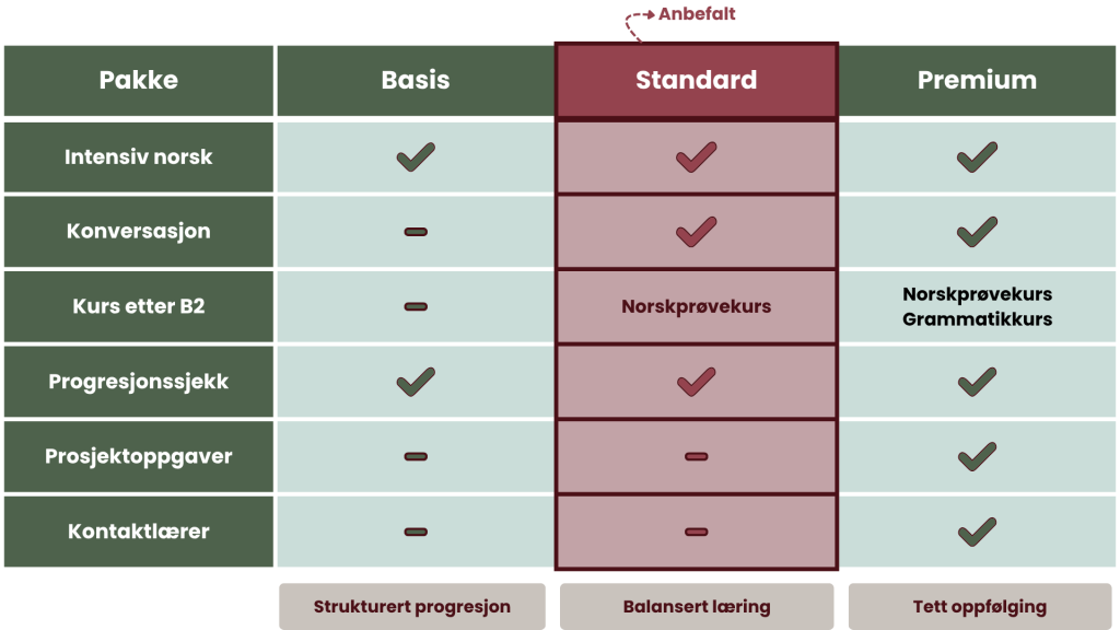 Sammenligning av pakkene Basis, Standard og Premium, med forskjeller i kurs, studieøkter og oppfølging.