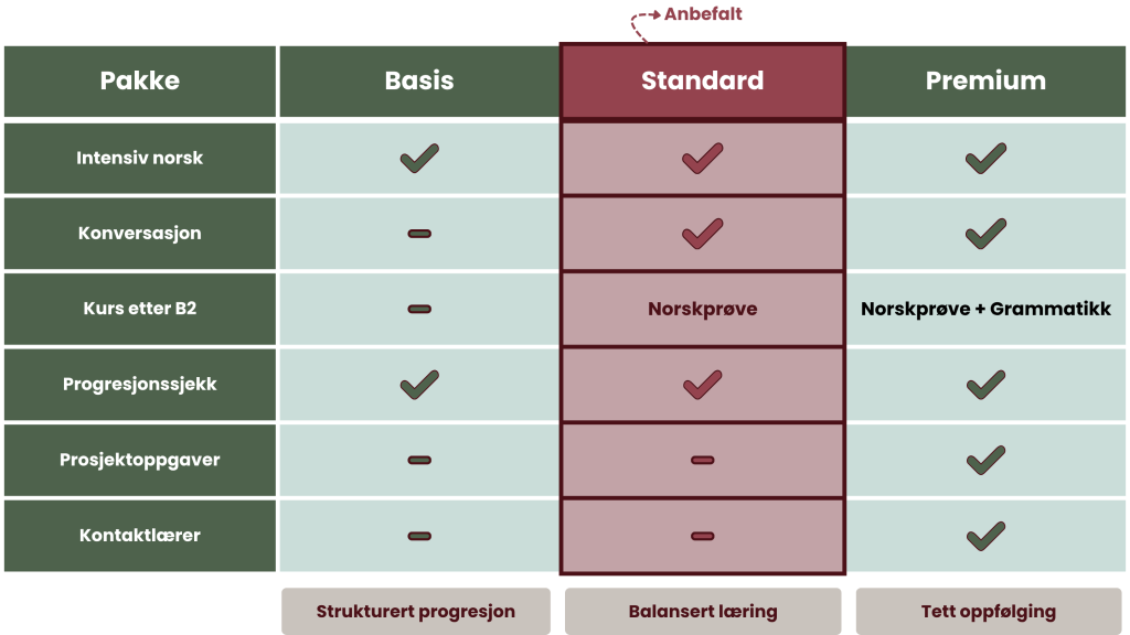 Sammenligning av pakkene Basis, Standard og Premium, med forskjeller i kurs, studieøkter og oppfølging.